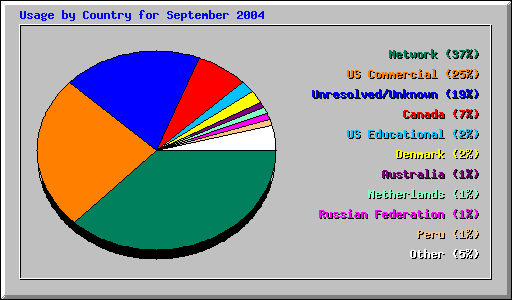 Usage by Country for September 2004