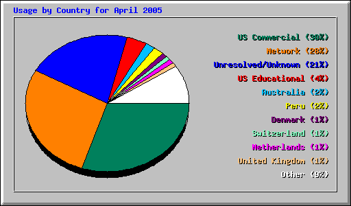 Usage by Country for April 2005