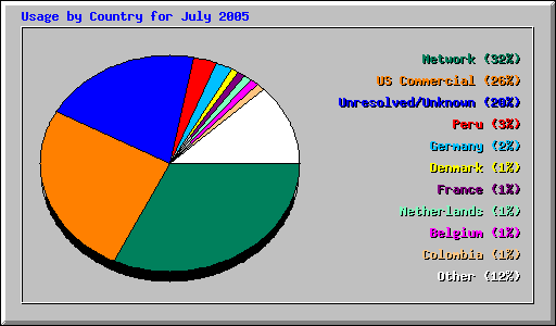 Usage by Country for July 2005