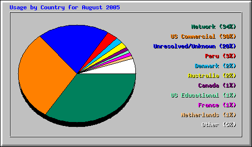 Usage by Country for August 2005