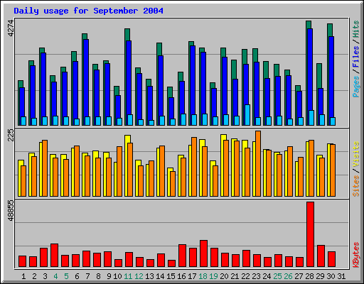 Daily usage for September 2004