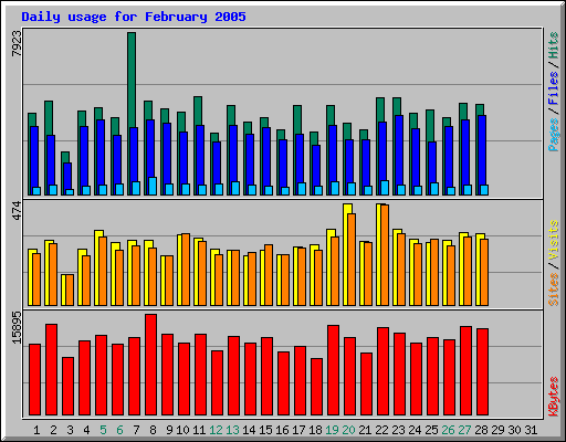 Daily usage for February 2005