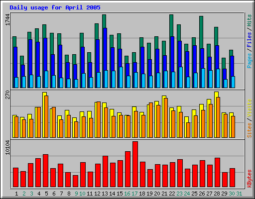 Daily usage for April 2005