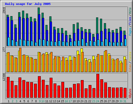 Daily usage for July 2005