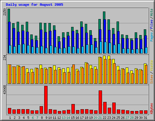 Daily usage for August 2005