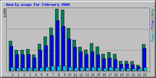 Hourly usage for February 2005