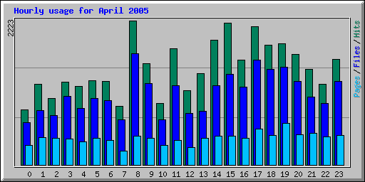 Hourly usage for April 2005